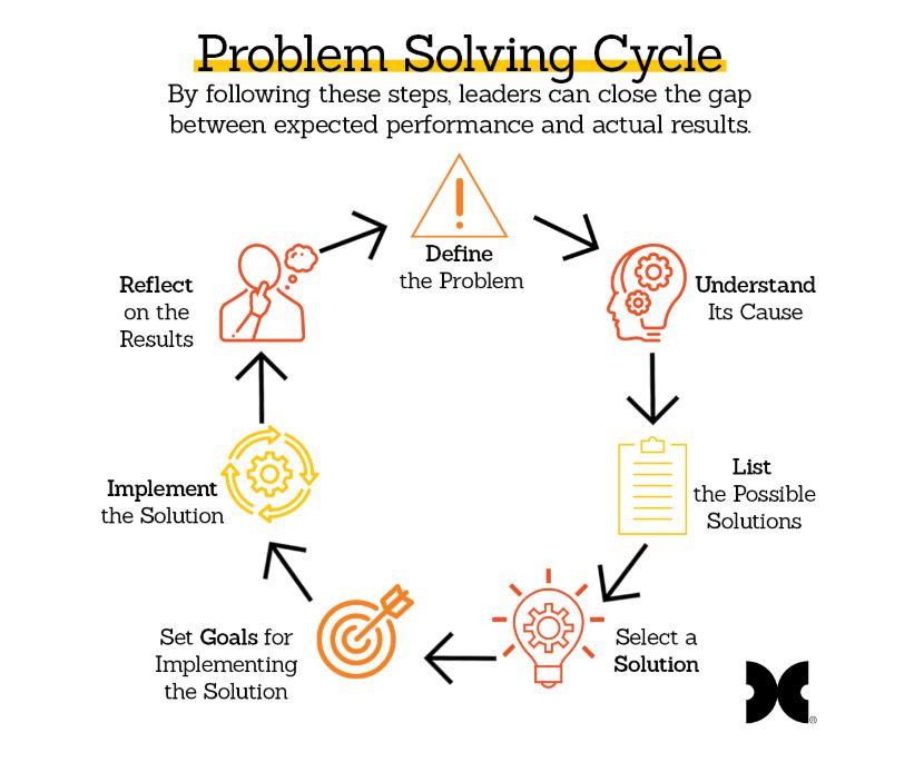 bransford and stein problem solving cycle